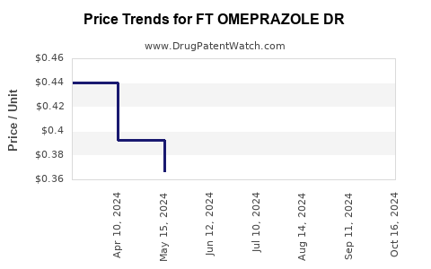 Drug Price Trends for FT OMEPRAZOLE DR