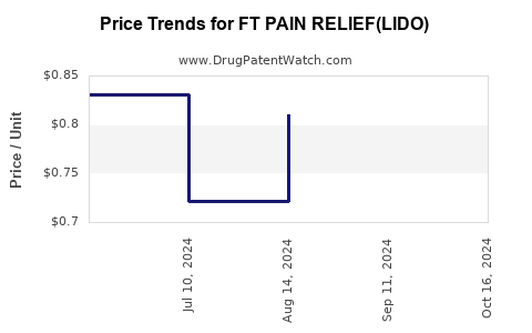 Drug Price Trends for FT PAIN RELIEF(LIDO)