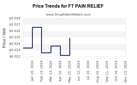 Drug Price Trends for FT PAIN RELIEF