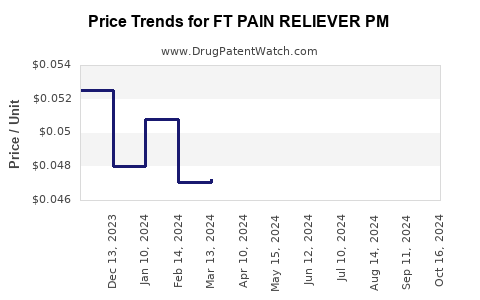 Drug Price Trends for FT PAIN RELIEVER PM