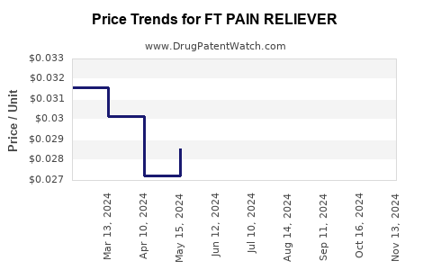 Drug Price Trends for FT PAIN RELIEVER