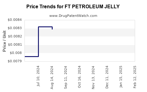 Drug Price Trends for FT PETROLEUM JELLY