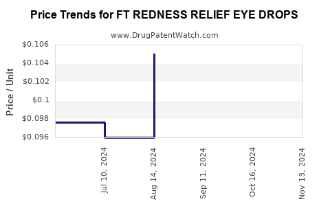 Drug Price Trends for FT REDNESS RELIEF EYE DROPS