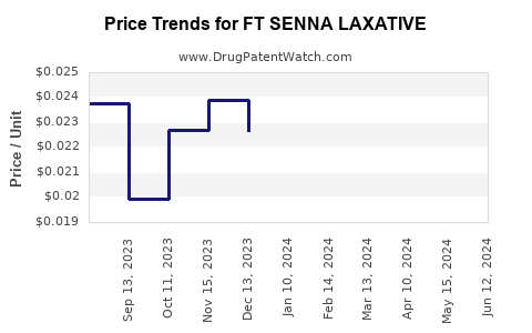 Drug Price Trends for FT SENNA LAXATIVE