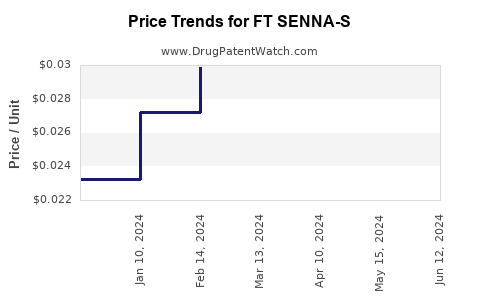 Drug Price Trends for FT SENNA-S