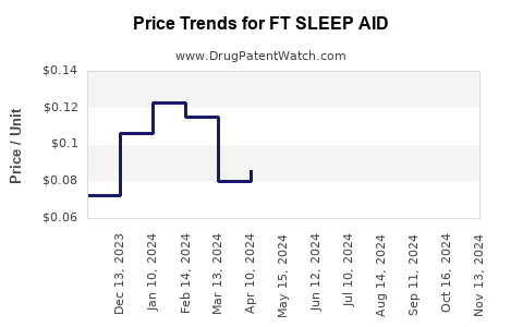 Drug Price Trends for FT SLEEP AID