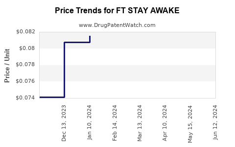 Drug Price Trends for FT STAY AWAKE
