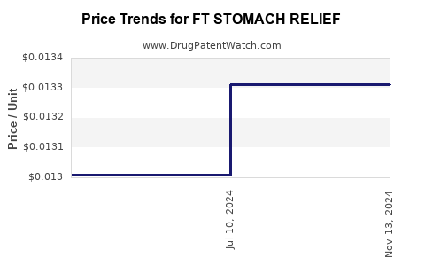 Drug Price Trends for FT STOMACH RELIEF