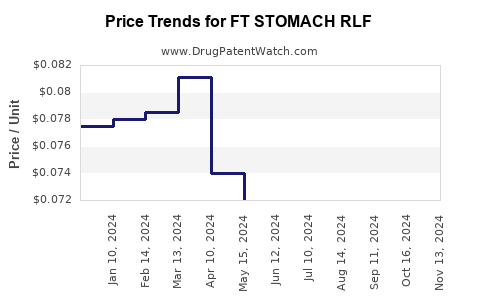 Drug Price Trends for FT STOMACH RLF