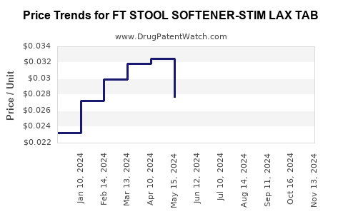 Drug Price Trends for FT STOOL SOFTENER-STIM LAX TAB