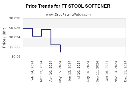 Drug Price Trends for FT STOOL SOFTENER