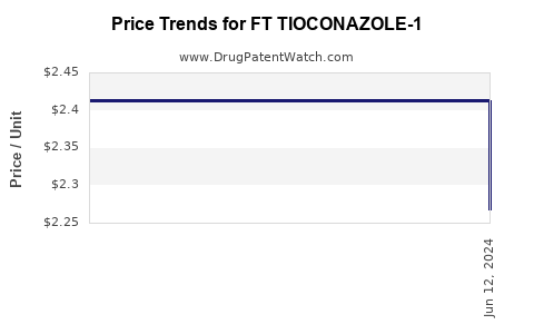 Drug Price Trends for FT TIOCONAZOLE-1
