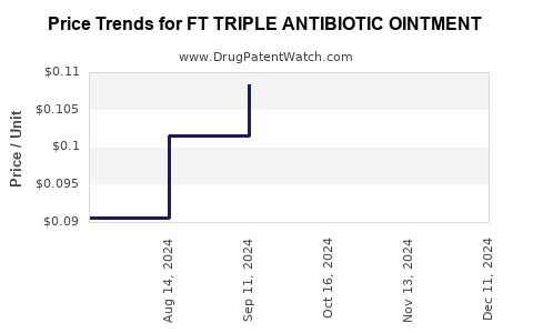 Drug Price Trends for FT TRIPLE ANTIBIOTIC OINTMENT