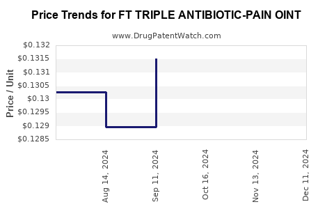 Drug Price Trends for FT TRIPLE ANTIBIOTIC-PAIN OINT