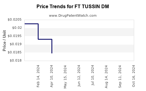 Drug Price Trends for FT TUSSIN DM