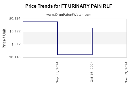 Drug Price Trends for FT URINARY PAIN RLF