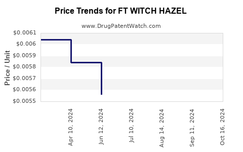 Drug Price Trends for FT WITCH HAZEL