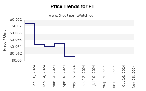 Drug Price Trends for FT