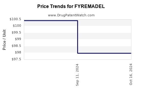 Drug Prices for FYREMADEL