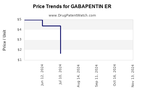 Drug Price Trends for GABAPENTIN ER