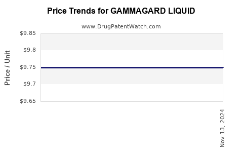 Drug Prices for GAMMAGARD LIQUID