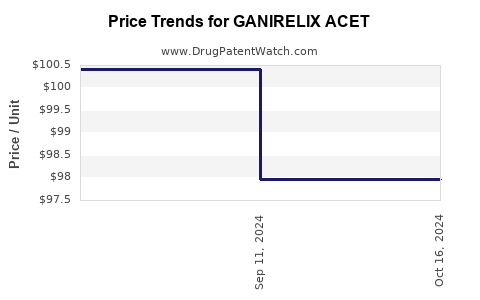 Drug Price Trends for GANIRELIX ACET