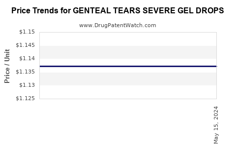 Drug Price Trends for GENTEAL TEARS SEVERE GEL DROPS