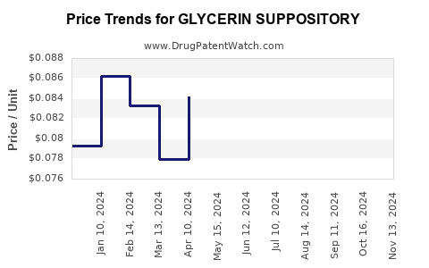 Drug Price Trends for GLYCERIN SUPPOSITORY