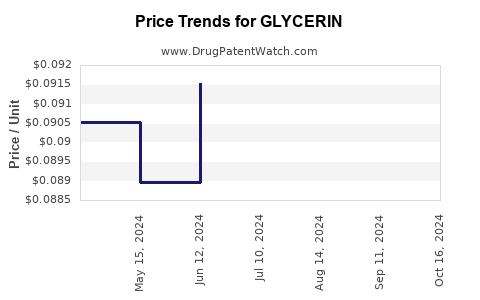 Drug Price Trends for GLYCERIN