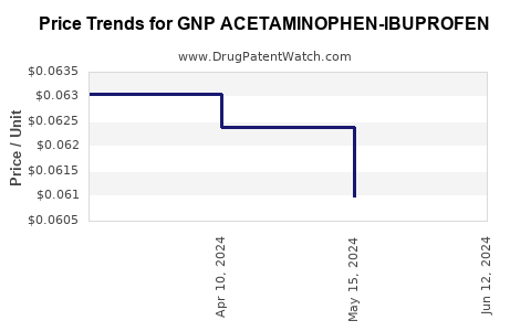 Drug Price Trends for GNP ACETAMINOPHEN-IBUPROFEN
