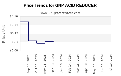 Drug Price Trends for GNP ACID REDUCER