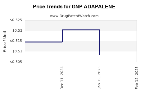 Drug Price Trends for GNP ADAPALENE