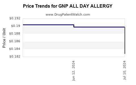 Drug Price Trends for GNP ALL DAY ALLERGY