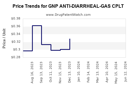 Drug Price Trends for GNP ANTI-DIARRHEAL-GAS CPLT