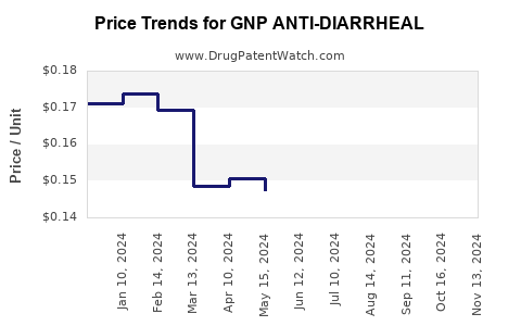 Drug Price Trends for GNP ANTI-DIARRHEAL