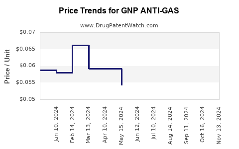 Drug Price Trends for GNP ANTI-GAS