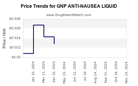 Drug Price Trends for GNP ANTI-NAUSEA LIQUID