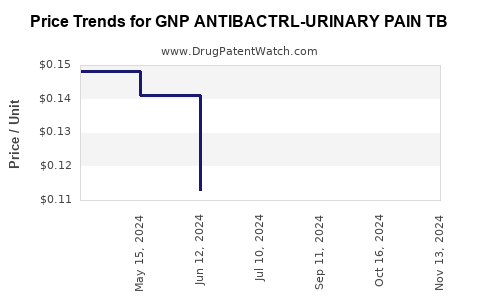 Drug Price Trends for GNP ANTIBACTRL-URINARY PAIN TB