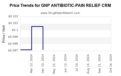 Drug Price Trends for GNP ANTIBIOTIC-PAIN RELIEF CRM