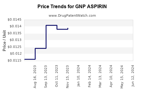 Drug Price Trends for GNP ASPIRIN