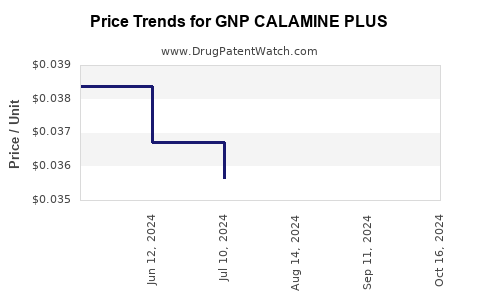 Drug Price Trends for GNP CALAMINE PLUS