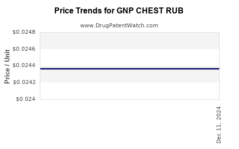 Drug Price Trends for GNP CHEST RUB