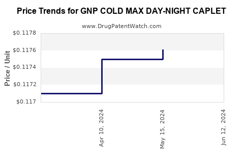 Drug Price Trends for GNP COLD MAX DAY-NIGHT CAPLET