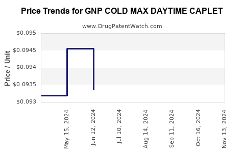 Drug Price Trends for GNP COLD MAX DAYTIME CAPLET