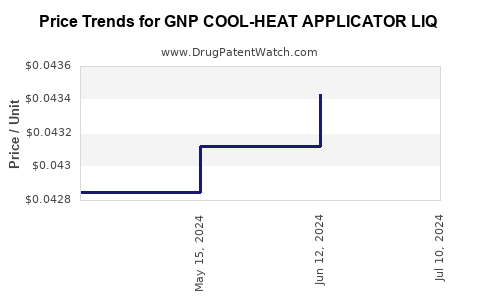 Drug Price Trends for GNP COOL-HEAT APPLICATOR LIQ