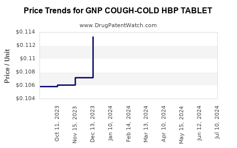 Drug Price Trends for GNP COUGH-COLD HBP TABLET