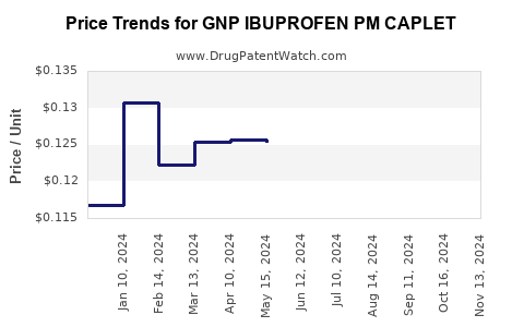 Drug Price Trends for GNP IBUPROFEN PM CAPLET