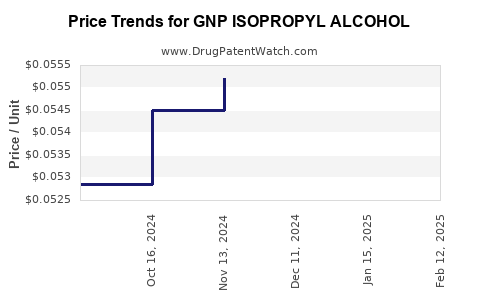 Drug Price Trends for GNP ISOPROPYL ALCOHOL