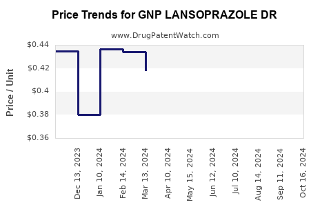 Drug Price Trends for GNP LANSOPRAZOLE DR