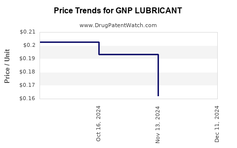 Drug Price Trends for GNP LUBRICANT